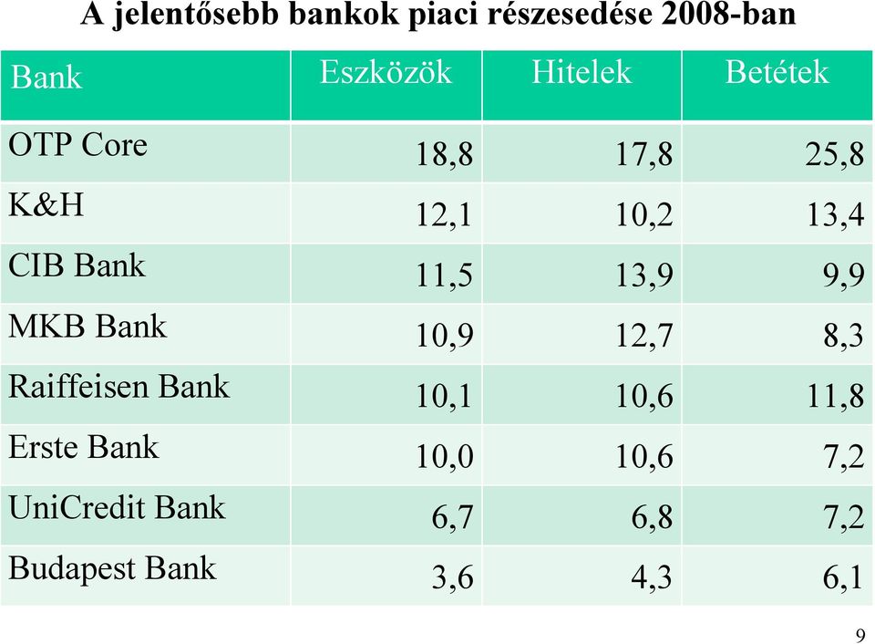 9,9 MKB Bank 10,9 12,7 8,3 Raiffeisen Bank 10,1 10,6 11,8 Erste Bank