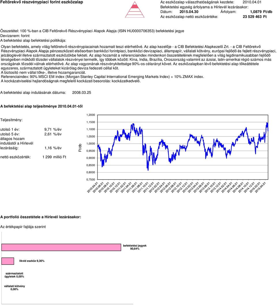 30 Árfolyam: 1,0879 23 529 463 Ft Összetétel: 100 %-ban a CIB Feltörekvő Részvénypiaci Alapok Alapja (ISIN HU0000706353) befektetési jegye Olyan befektetés, amely világ feltörekvő részvénypiacainak