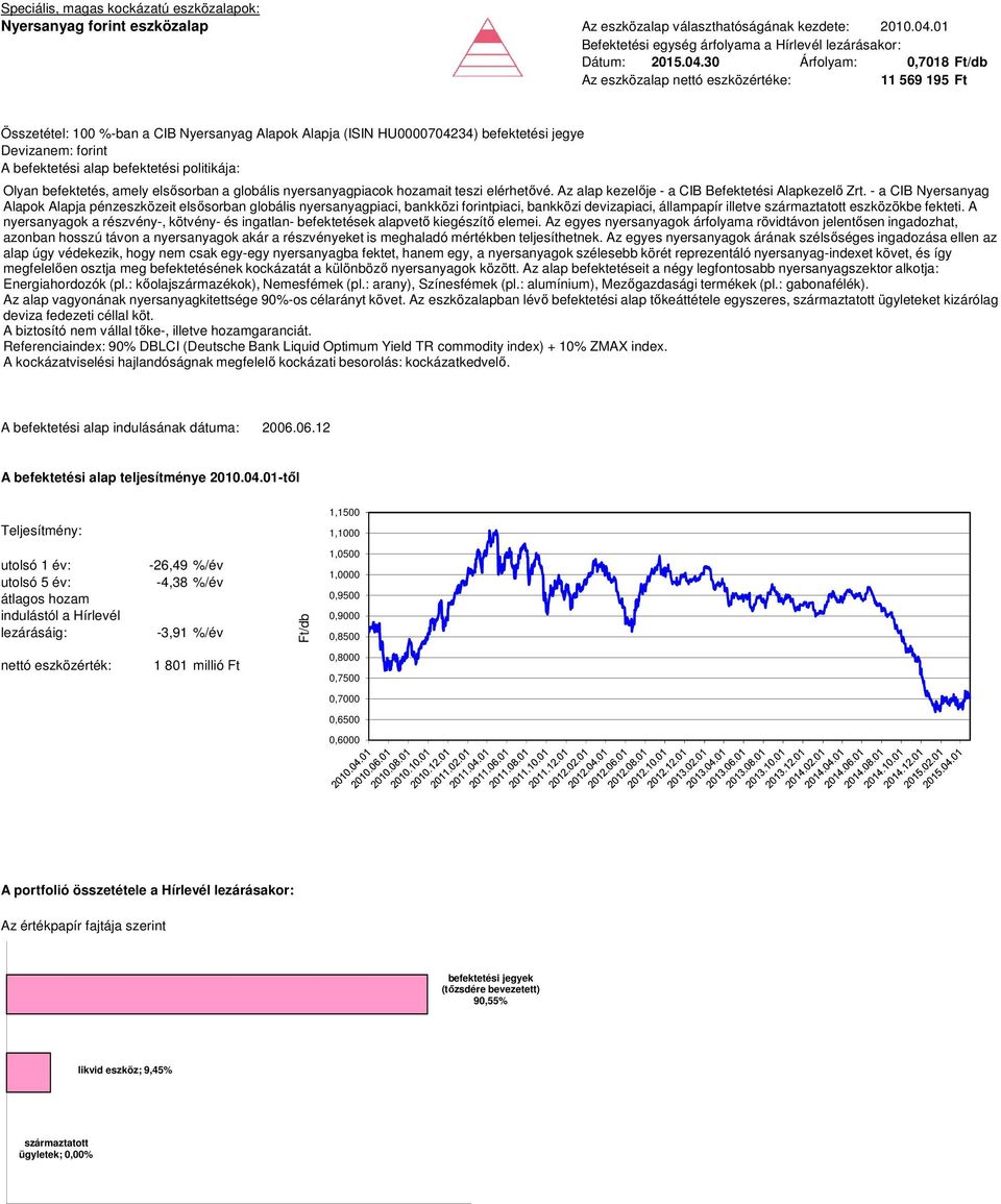 30 Árfolyam: 0,7018 11 569 195 Ft Összetétel: 100 %-ban a CIB Nyersanyag Alapok Alapja (ISIN HU0000704234) befektetési jegye Olyan befektetés, amely elsősorban a globális nyersanyagpiacok hozamait