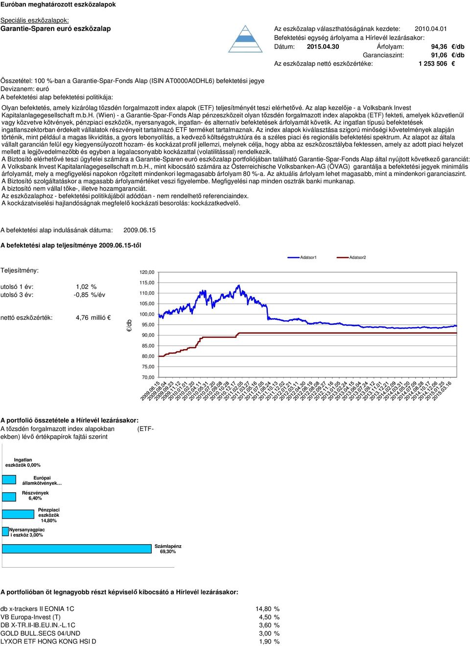 30 Árfolyam: 94,36 /db Garanciaszint: 91,06 /db 1 253 506 Összetétel: 100 %-ban a Garantie-Spar-Fonds Alap (ISIN AT0000A0DHL6) befektetési jegye Devizanem: euró Olyan befektetés, amely kizárólag