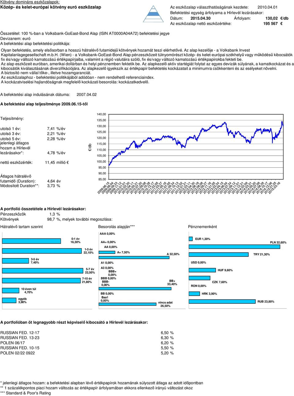 30 Árfolyam: 130,02 /db 195 567 Összetétel: 100 %-ban a Volksbank-GoEast-Bond Alap (ISIN AT0000A04A72) befektetési jegye Devizanem: euró Olyan befektetés, amely elsősorban a hosszú hátralévő