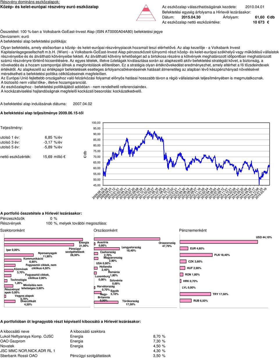 30 Árfolyam: 61,60 /db 10 673 Összetétel: 100 %-ban a Volksbank-GoEast-Invest Alap (ISIN AT0000A04A80) befektetési jegye Devizanem: euró Olyan befektetés, amely elsősorban a közép- és kelet-európai