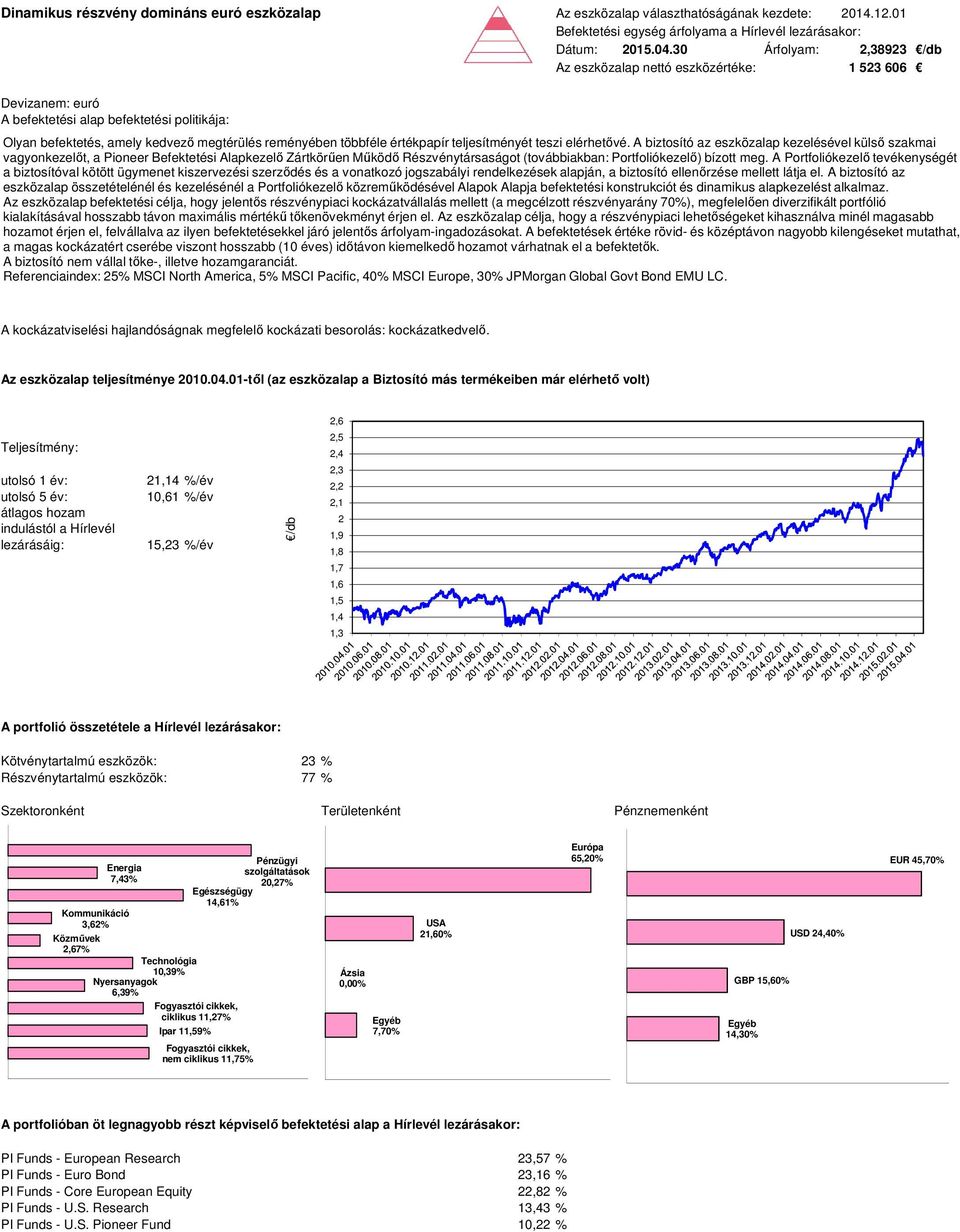 A biztosító az eszközalap kezelésével külső szakmai vagyonkezelőt, a Pioneer Befektetési Alapkezelő Zártkörűen Működő Részvénytársaságot (továbbiakban: Portfoliókezelő) bízott meg.