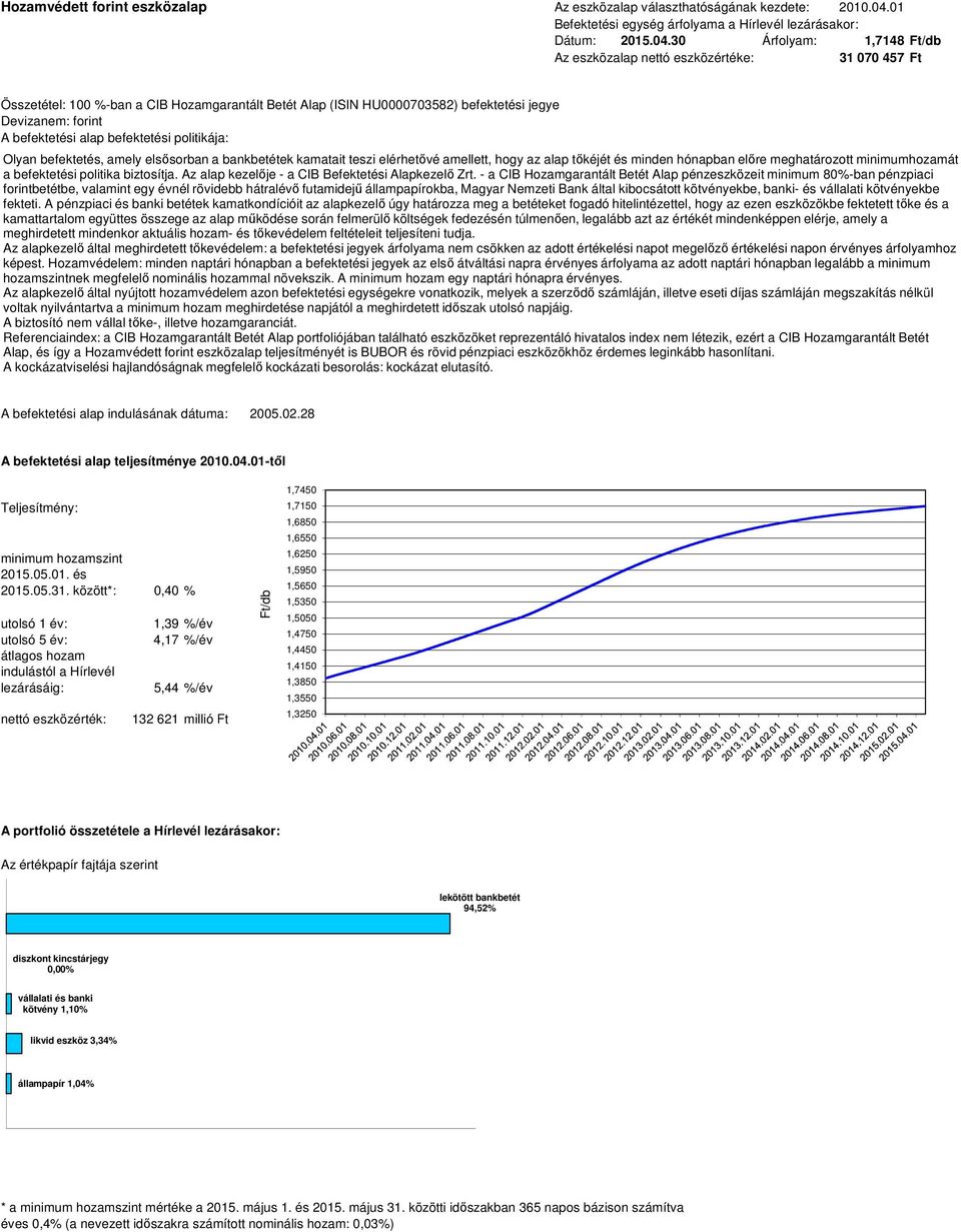 30 Árfolyam: 1,7148 31 070 457 Ft Összetétel: 100 %-ban a CIB Hozamgarantált Betét Alap (ISIN HU0000703582) befektetési jegye Olyan befektetés, amely elsősorban a bankbetétek kamatait teszi