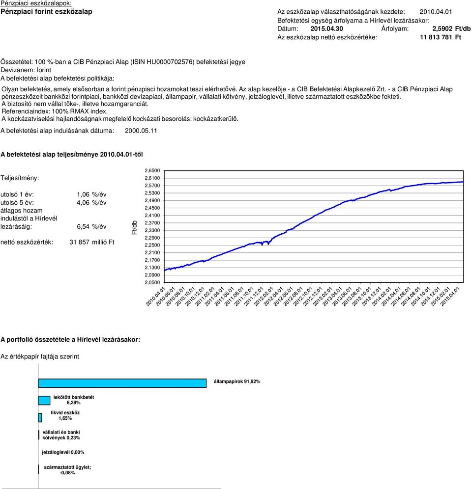 30 Árfolyam: 2,5902 11 813 781 Ft Összetétel: 100 %-ban a CIB Pénzpiaci Alap (ISIN HU0000702576) befektetési jegye Olyan befektetés, amely elsősorban a forint pénzpiaci hozamokat teszi elérhetővé.