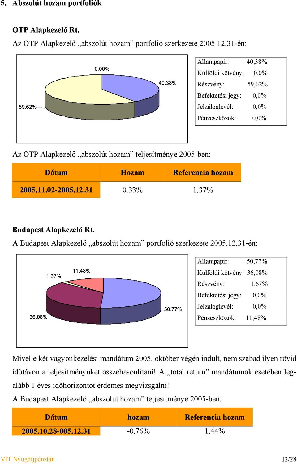 Referencia hozam 2005.11.02-2005.12.31 0.33% 1.37% Budapest Alapkezelő Rt. A Budapest Alapkezelő abszolút hozam portfolió szerkezete 2005.12.31-én: 36.08% 1.67% 11.48% 50.