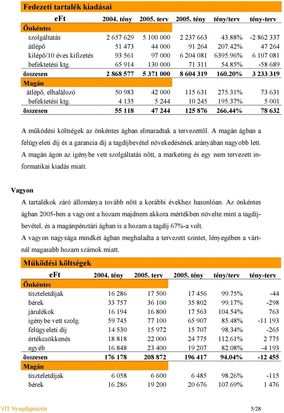 20% 3 233 319 Magán átlépő, elhalálozó 50 983 42 000 115 631 275.31% 73 631 befektetési ktg. 4 135 5 244 10 245 195.37% 5 001 összesen 55 118 47 244 125 876 266.