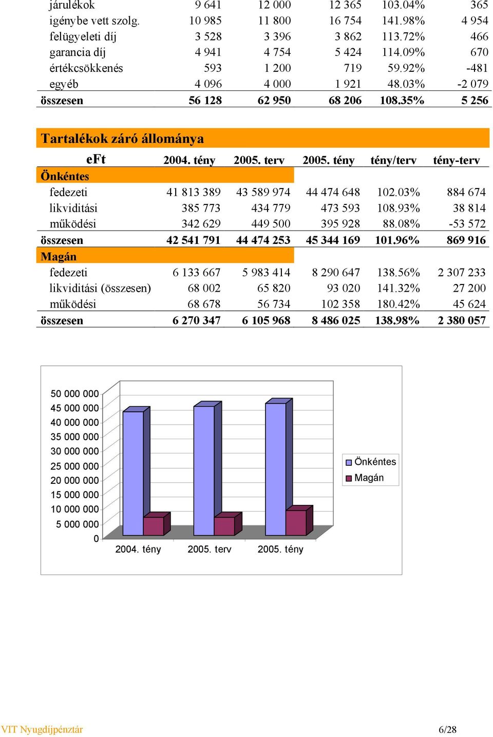 tény tény/terv tény-terv Önkéntes fedezeti 41 813 389 43 589 974 44 474 648 102.03% 884 674 likviditási 385 773 434 779 473 593 108.93% 38 814 működési 342 629 449 500 395 928 88.