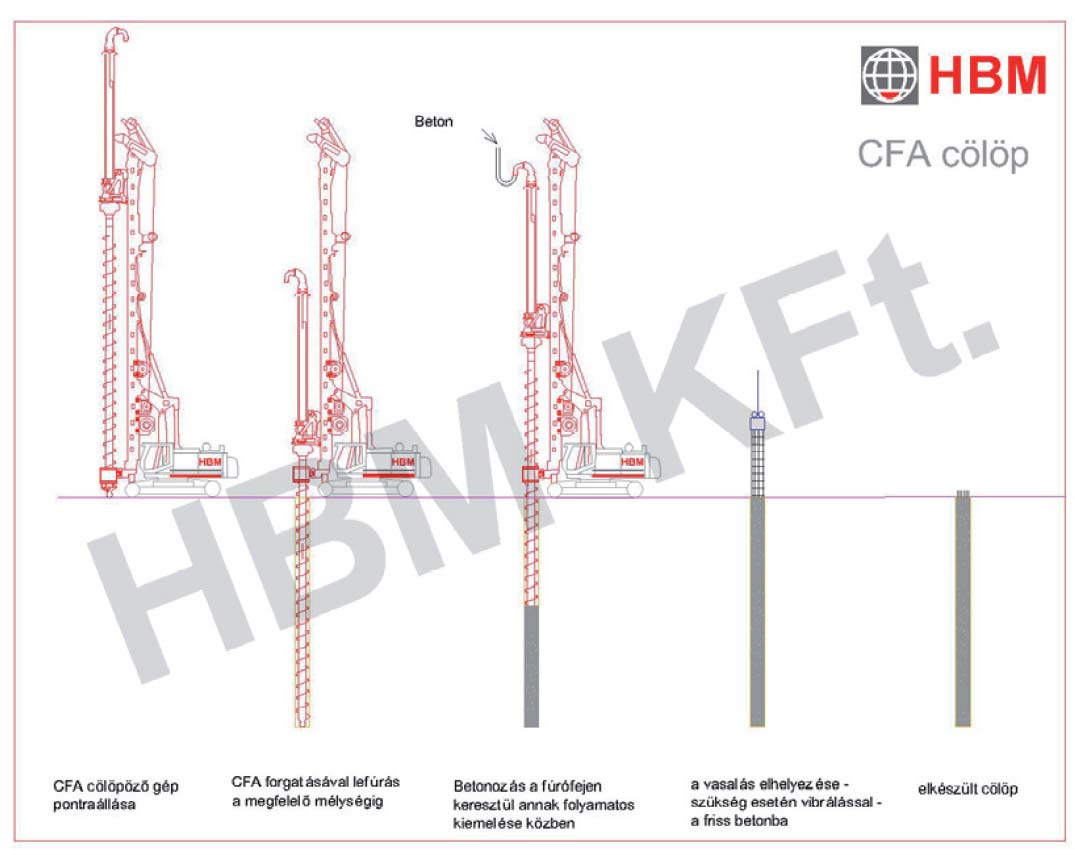 5. fejezet CFA cölöpök teherbírásának meghatározása CPTu eredmények alapján A CFA és vert cölöpök teherbírásának és alakváltozásának összehasonlító vizsgálata (Evers és tsai, 23 27 ) azt mutatta,