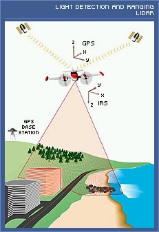 LIDAR Light Detection And Ranging Airborne Laser Scanning Új technológia, nagy területek gyors és nagy pontosságú három dimenziós felmérésére alkalmas.
