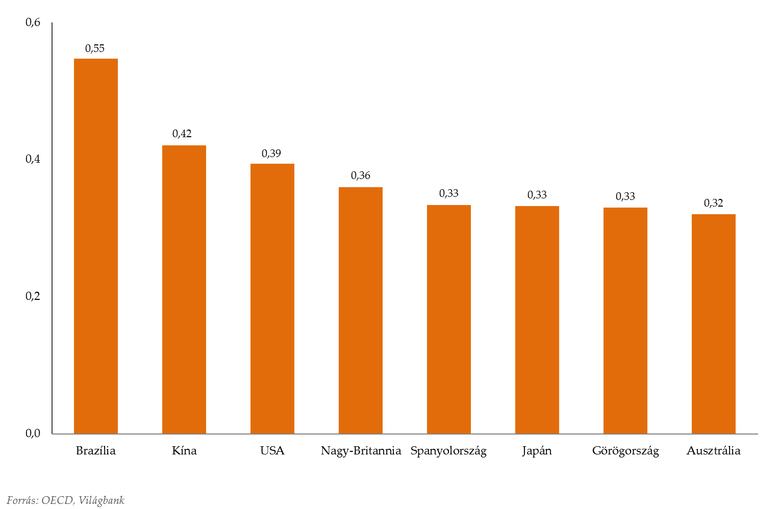 4. ábra: Az elmúlt 24 év rendező országainak GINI-koefficiense Az ábra azt mutatja, hogy Brazília társadalmának jövedelemeloszlása a legegyenlőtlenebb az utóbbi 24 év házigazdái közül.