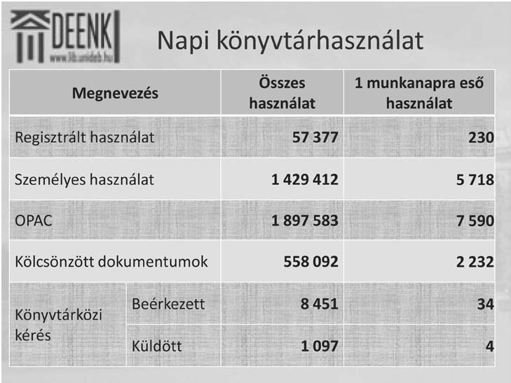 A Debreceni Egyetem évkönyve A DEENK egységeire vonatkozó egy napra vetített könyvtárhasználat A napi lebontásnál 250 munkanapot vettünk figyelembe, de a tényleges nyitvatartási idő ennél kevesebb