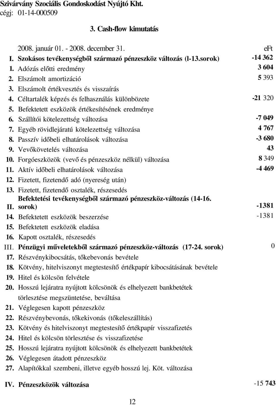 Befektetett eszközök értékesítésének eredménye 6. Szállítói kötelezettség változása -7 049 7. Egyéb rövidlejáratú kötelezettség változása 4 767 8. Passzív időbeli elhatárolások változása -3 680 9.