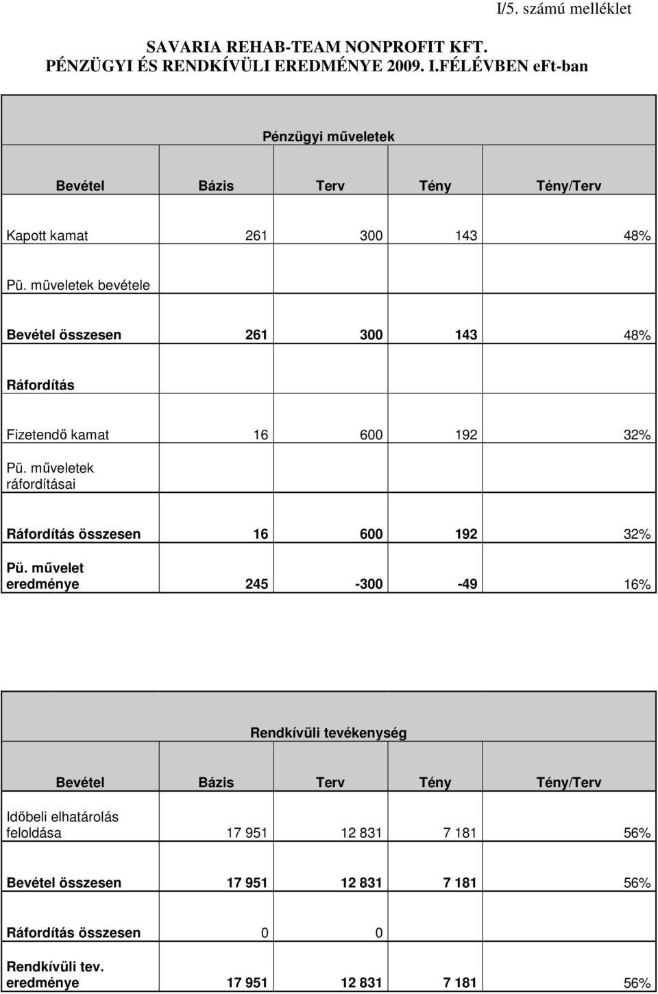 müveletek bevétele Bevétel összesen 261 300 143 48% Ráfordítás Fizetendı kamat 16 600 192 32% Pü.