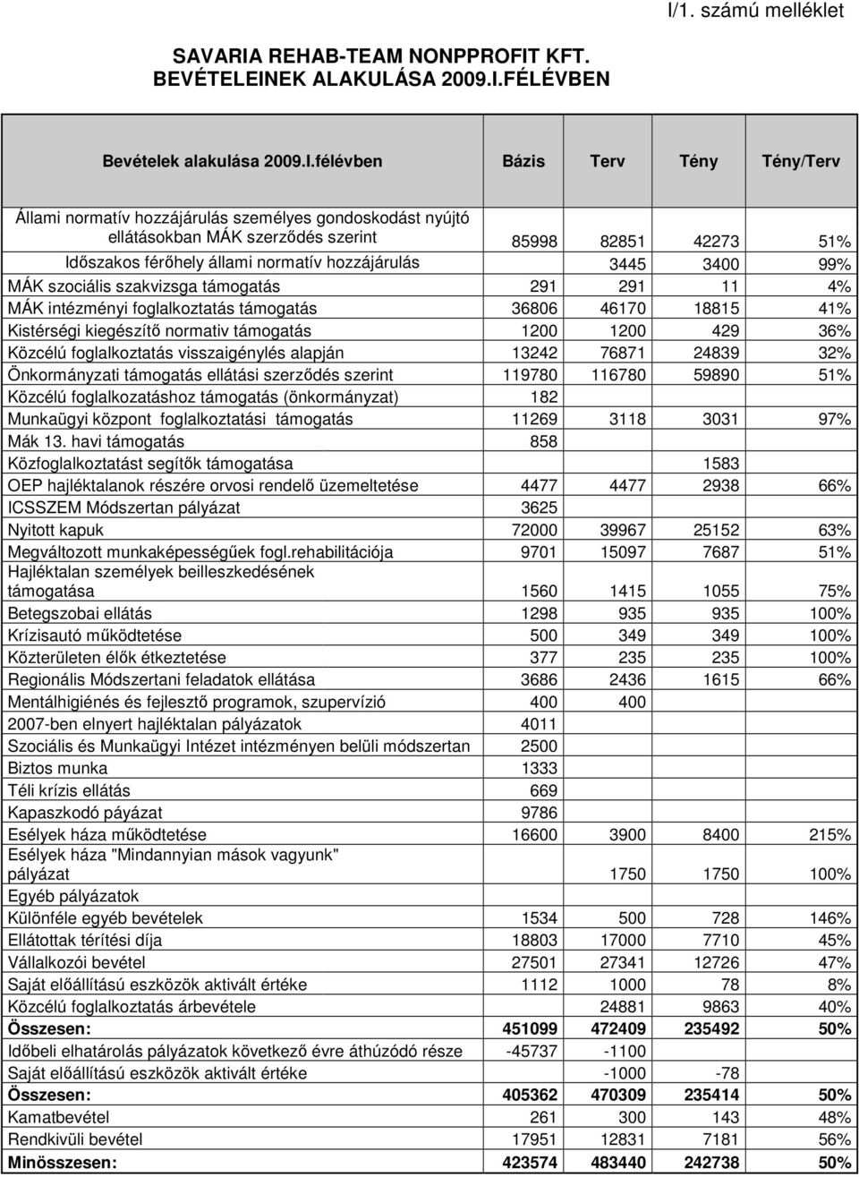 intézményi foglalkoztatás támogatás 36806 46170 18815 41% Kistérségi kiegészítı normativ támogatás 1200 1200 429 36% Közcélú foglalkoztatás visszaigénylés alapján 13242 76871 24839 32% Önkormányzati