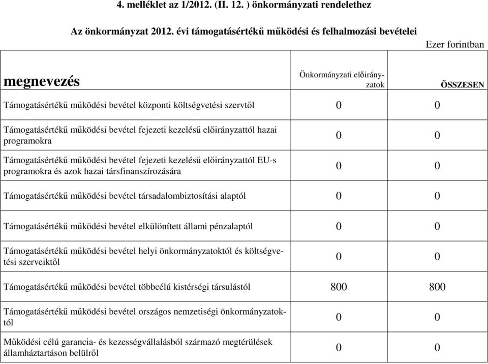 Támogatásértékő mőködési bevétel fejezeti kezeléső elıirányzattól hazai programokra Támogatásértékő mőködési bevétel fejezeti kezeléső elıirányzattól EU-s programokra és azok hazai