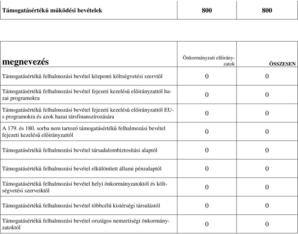 sorba nem tartozó támogatásértékő felhalmozási bevétel fejezeti kezeléső elıirányzattól 0 0 0 0 0 0 Támogatásértékő felhalmozási bevétel társadalombiztosítási alaptól 0 0 Támogatásértékő felhalmozási