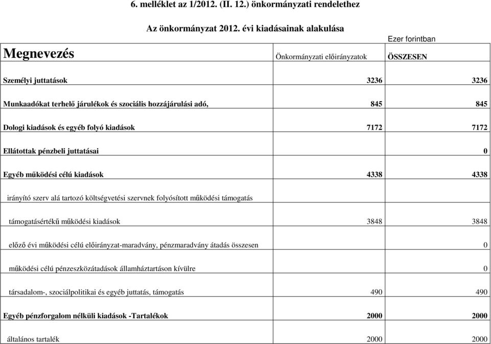 kiadások és egyéb folyó kiadások 7172 7172 Ellátottak pénzbeli juttatásai 0 Egyéb mőködési célú kiadások 4338 4338 irányító szerv alá tartozó költségvetési szervnek folyósított mőködési támogatás