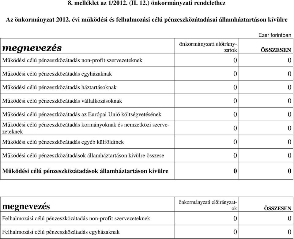 0 Mőködési célú pénzeszközátadás egyházaknak 0 0 Mőködési célú pénzeszközátadás háztartásoknak 0 0 Mőködési célú pénzeszközátadás vállalkozásoknak 0 0 Mőködési célú pénzeszközátadás az Európai Unió