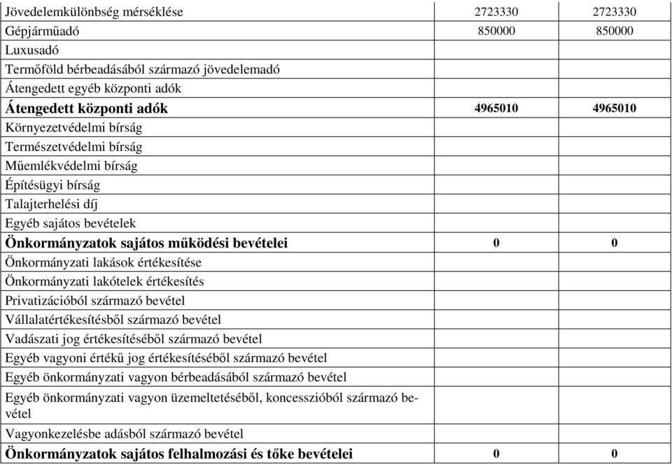 értékesítése Önkormányzati lakótelek értékesítés Privatizációból származó bevétel Vállalatértékesítésbıl származó bevétel Vadászati jog értékesítésébıl származó bevétel Egyéb vagyoni értékő jog