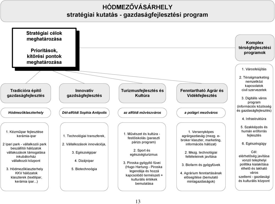 és Vidékfejlesztés a polágri mezőváros 2. Térségmarketing nemzetközi kapcsolatok civil szervezetek 3. Digitális város program (információs közösség és gazdaságfejlesztés) 4. Infrastruktúra 1.