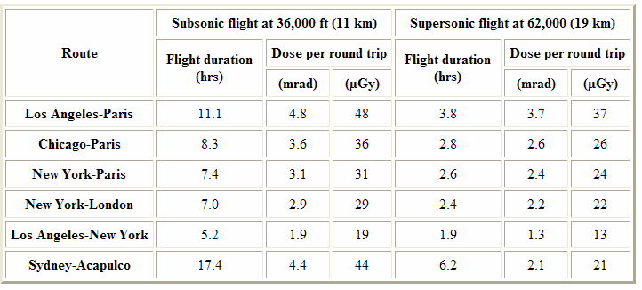 Effektív dózisértékek Pátzay György RadiokémiaIV 5 Calculated cosmic ray doses to a person