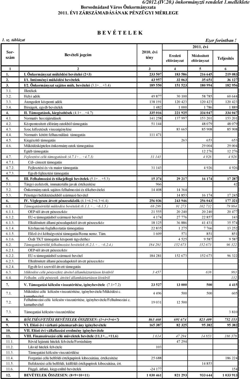 4) 189 550 151 523 180 994 182 956 3.1. Illetékek 3.2. Helyi adók 49 877 30 100 58 785 60 644 3.3. Átengedett központi adók 138 191 120 423 120 423 120 423 3.4. Bírságok, egyéb bevételek 1 482 1 000 1 786 1 889 4.