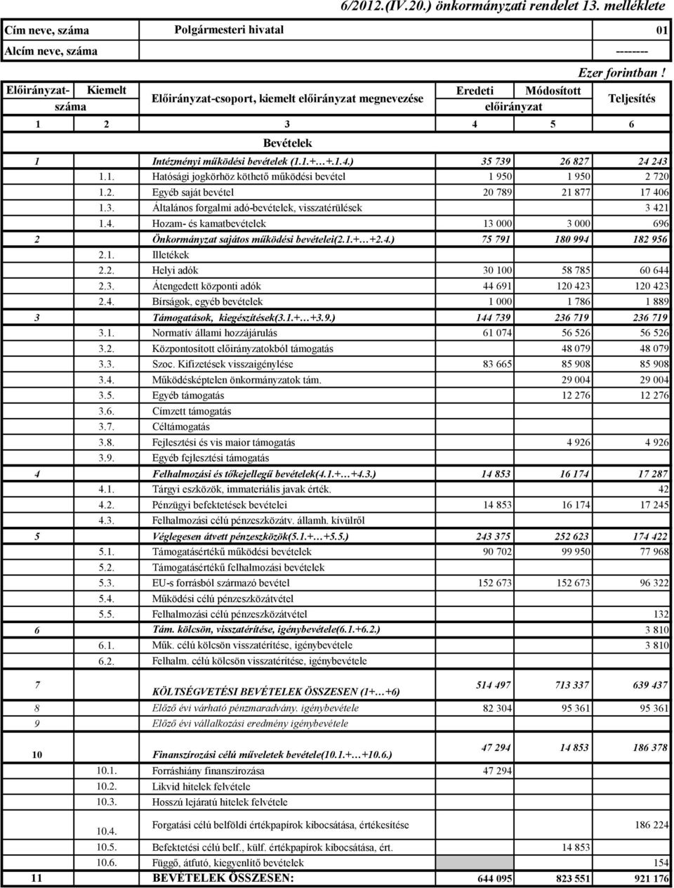 4. Hozam- és kamatbevételek 13 000 3 000 696 2 Önkormányzat sajátos működési bevételei(2.1.+ +2.4.) 75 791 180 994 182 956 2.1. Illetékek 2.2. Helyi adók 30 100 58 785 60 644 2.3. Átengedett központi adók 44 691 120 423 120 423 2.