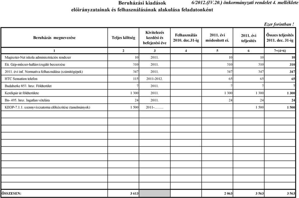 2011. évi teljesítés Összes teljesítés 2011. dec. 31-ig 1 2 3 4 5 6 7=(4+6) Magiszter-Net iskola adminisztrációs rendszer 10 2011. 10 10 10 Eü. Gép-műszer-hallásvizsgáló beszerzése 310 2011.