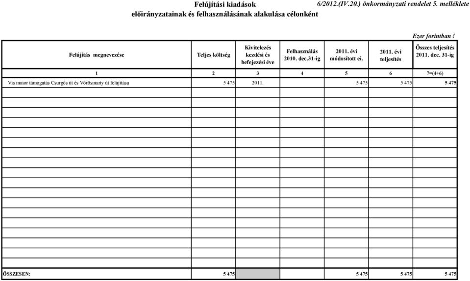 Kivitelezés kezdési és befejezési éve Felhasználás 2010. dec.31-ig 2011. évi módosított ei. 2011. évi teljesítés Összes teljesítés 2011.