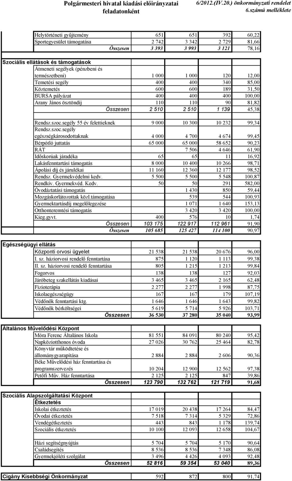 (pénzbeni és természetbeni) 1 000 1 000 120 12,00 Temetési segély 400 400 340 85,00 Köztemetés 600 600 189 31,50 BURSA pályázat 400 400 400 100,00 Arany János ösztöndíj 110 110 90 81,82 Összesen 2