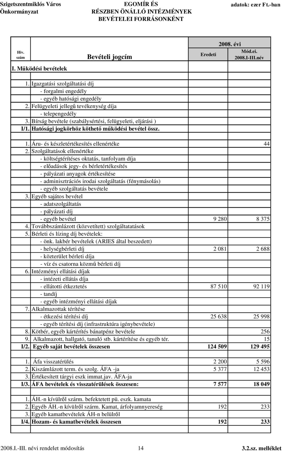 Hatósági jogkörhöz köthet m ködési bevétel össz. 1. Áru- és készletértékesítés ellenértéke 44 2.