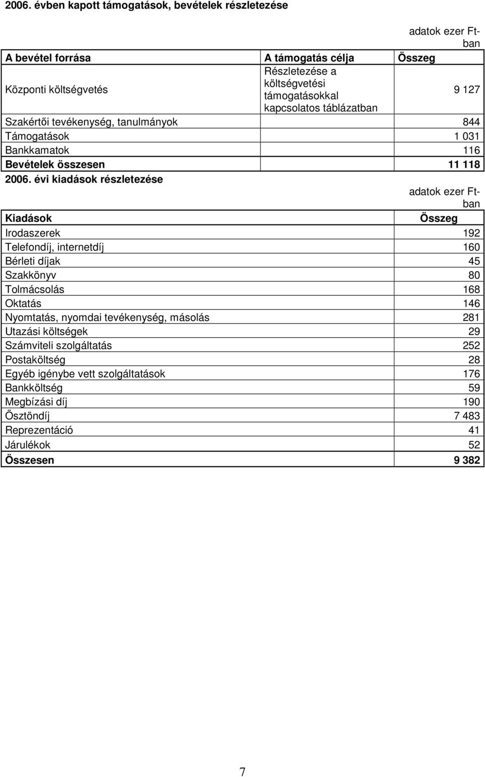 évi kiadások részletezése Kiadások Összeg Irodaszerek 192 Telefondíj, internetdíj 160 Bérleti díjak 45 Szakkönyv 80 Tolmácsolás 168 Oktatás 146 Nyomtatás, nyomdai