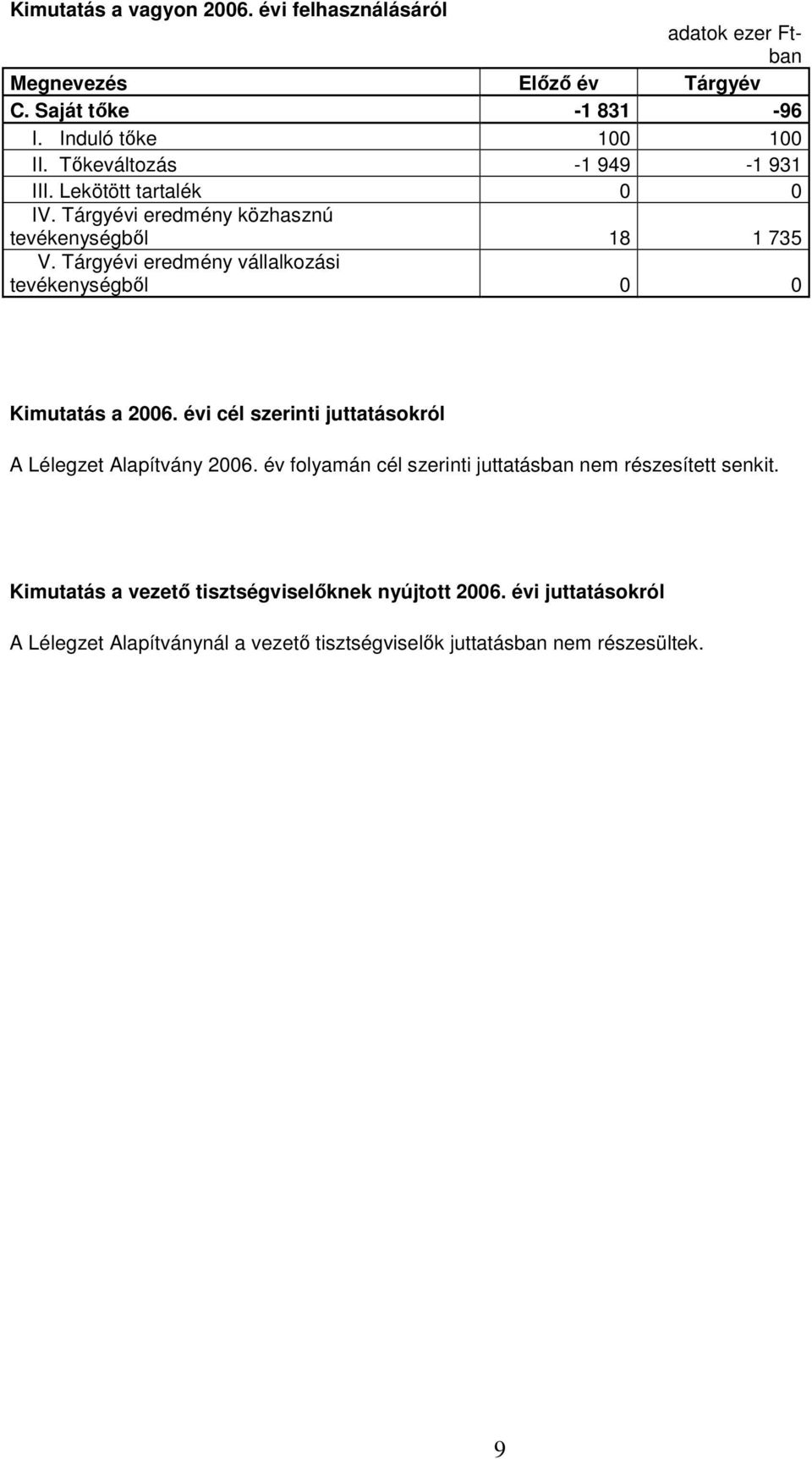 Tárgyévi eredmény vállalkozási tevékenységből 0 0 Kimutatás a 2006. évi cél szerinti juttatásokról A Lélegzet Alapítvány 2006.