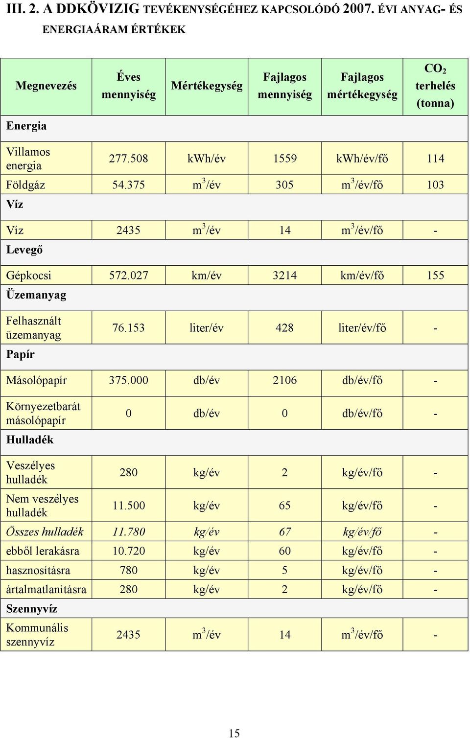 508 kwh/év 1559 kwh/év/fő 114 Földgáz 54.375 m 3 /év 305 m 3 /év/fő 103 Víz Víz 2435 m 3 /év 14 m 3 /év/fő - Levegő Gépkocsi 572.027 km/év 3214 km/év/fő 155 Üzemanyag Felhasznált üzemanyag Papír 76.