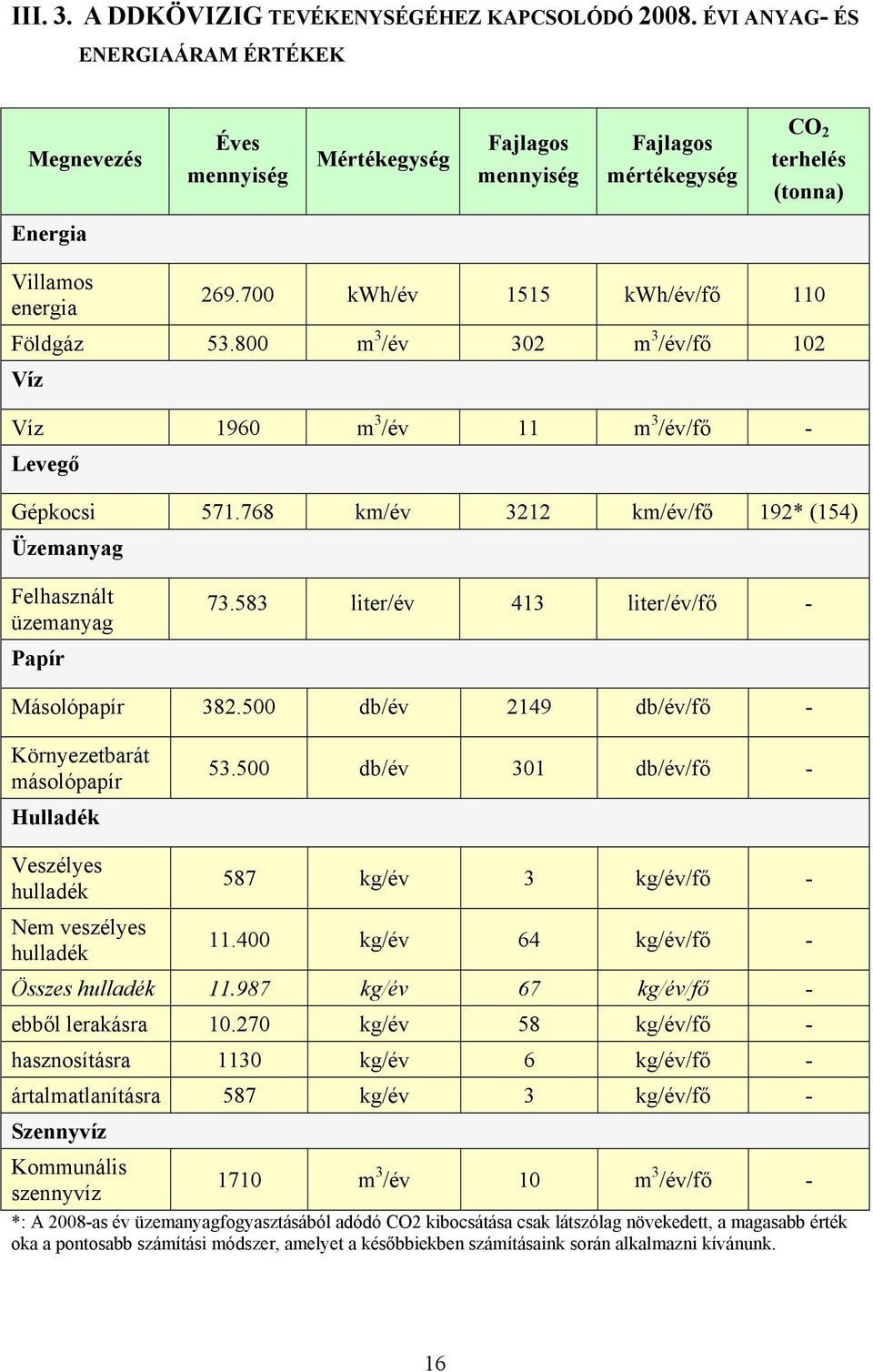 700 kwh/év 1515 kwh/év/fő 110 Földgáz 53.800 m 3 /év 302 m 3 /év/fő 102 Víz Víz 1960 m 3 /év 11 m 3 /év/fő - Levegő Gépkocsi 571.