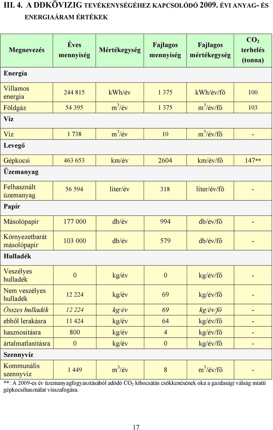 Földgáz 54 395 m 3 /év 1 375 m 3 /év/fő 103 Víz Víz 1 738 m 3 /év 10 m 3 /év/fő - Levegő Gépkocsi 463 653 km/év 2604 km/év/fő 147** Üzemanyag Felhasznált üzemanyag Papír 56 594 liter/év 318