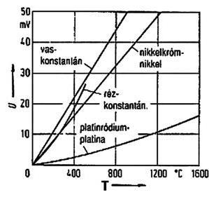 SZABVÁNYOS ILLETVE GYAKORI HŐELEMPÁROK Gyakrabban alkalmazott hőelempárok és a maximális méréshatár: Cu-Ko ( réz-konstantán) kb. 500 C (T típus), Fe-Ko ( vas-konstantán) kb.