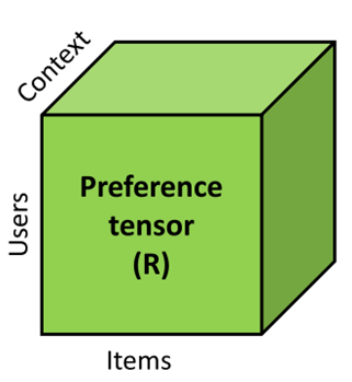 Modellezés dimenzió: felhasználók, termékek, contextus1,,,, ennesek a tanítóhalmazban Események tenzorba szervezése,,, 1,ha,,, 0 egyébként Súlyfüggvény :,,,,,,,,,,ha,,, egyébként