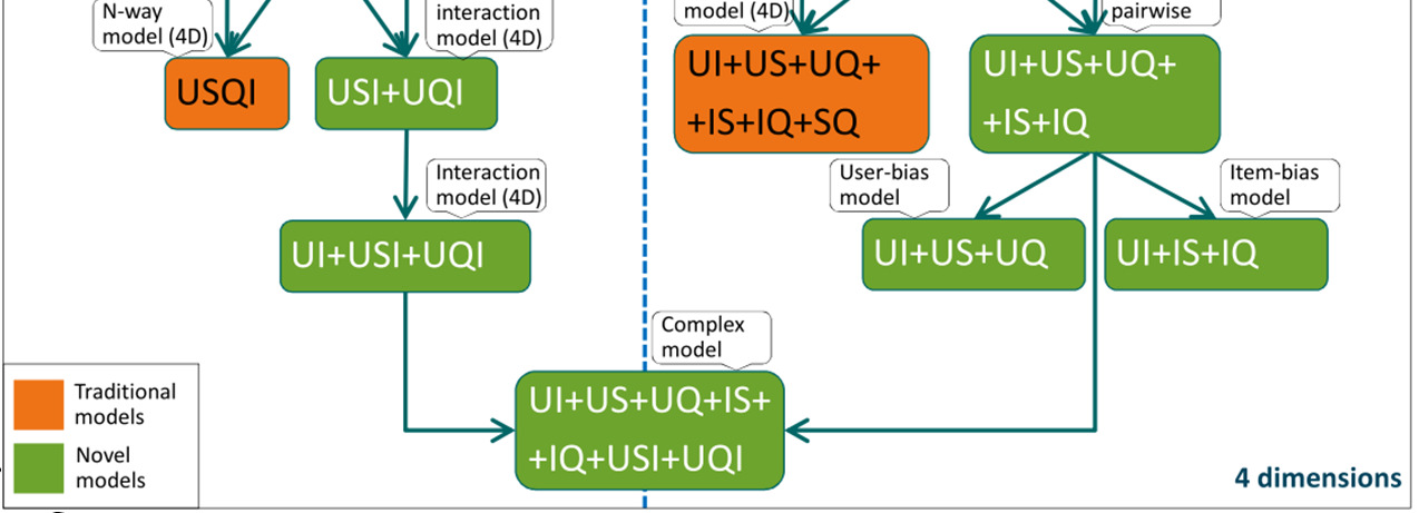 Új modellek Modell komponensek UI Felhasználó-termék interakció USI / UQI / USQI Context-függően súlyozott felhasználó-termék interakció US / UQ Context-függő felhasználó bias IS / IQ Context-függő
