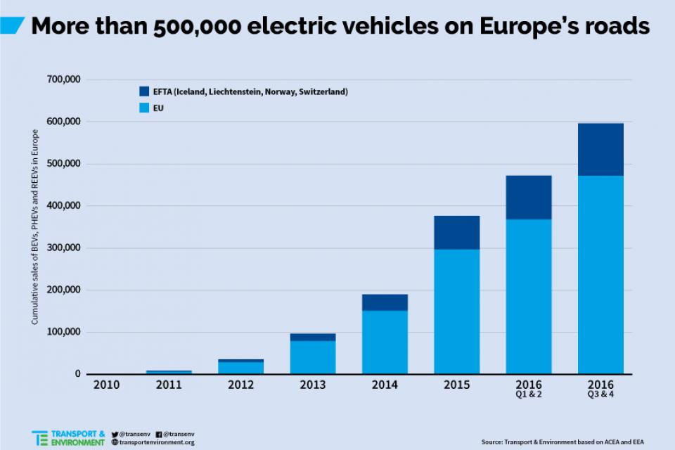 Hibrid és elektromos járművek