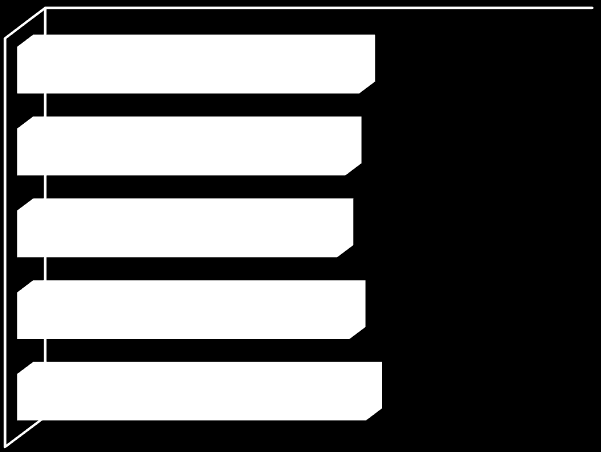 5. Ábra: Gondolkodtatás 1,0 1,5 2,0 2,5 3,0 3,5 4,0 4,5 5,0 A tankönyv lehetőséget ad a gondolkodási képességek tananyaghoz kapcsolódó fejlesztésére A tankönyv lehetőséget nyújt a kritikai