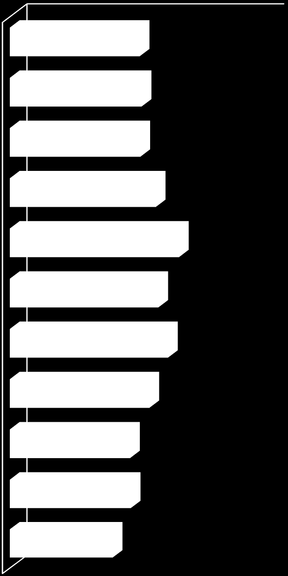 Az alkalmazott módszerek lehetőséget adnak a differenciált tanulásszervezésre 3,2 3,1 3,0 3,1 3,3 7.