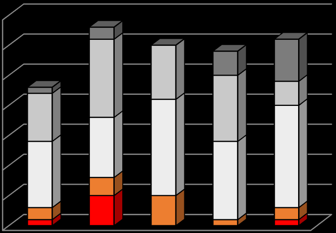 III. Vélemények változása A vélemények változása szempontjából azt láthatjuk, hogy a tankönyv megítélése a tanév során a válaszadók 40%-ának esetében javult, és 13%-uknál pedig negatívabb lett.