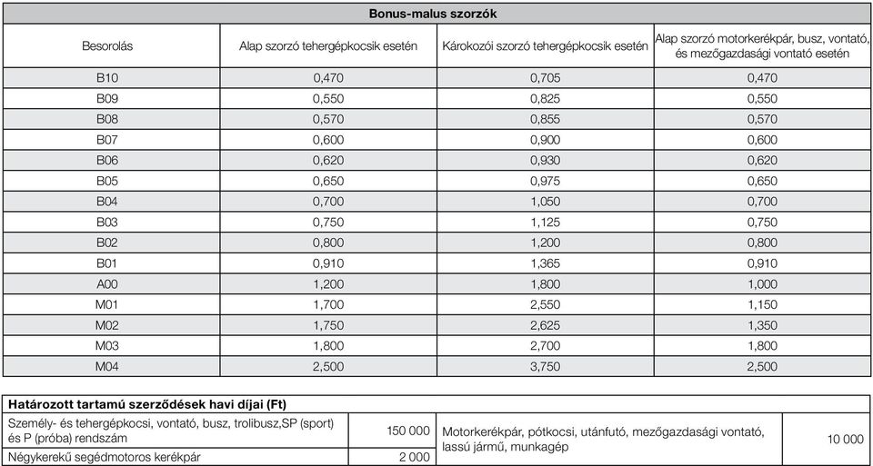 1,365 0,910 A00 1,200 1,800 1,000 M01 1,700 2,550 1,150 M02 1,750 2,625 1,350 M03 1,800 2,700 1,800 M04 2,500 3,750 2,500 Határozott tartamú szerződések havi díjai (Ft) Személy- és