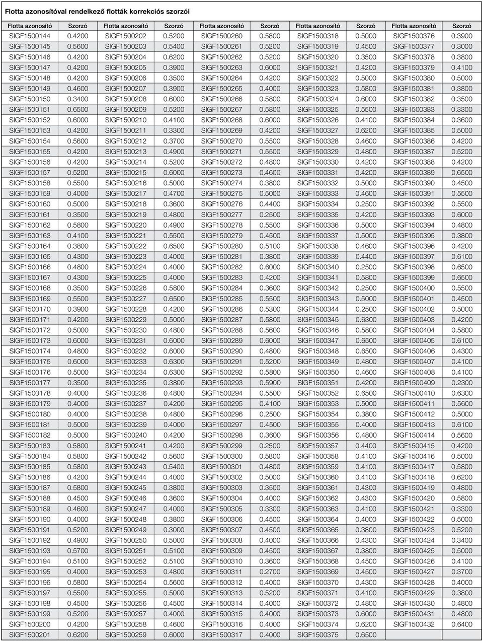 4200 SIGF1500204 0.6200 SIGF1500262 0.5200 SIGF1500320 0.3500 SIGF1500378 0.3800 SIGF1500147 0.4200 SIGF1500205 0.3900 SIGF1500263 0.6000 SIGF1500321 0.4200 SIGF1500379 0.4100 SIGF1500148 0.