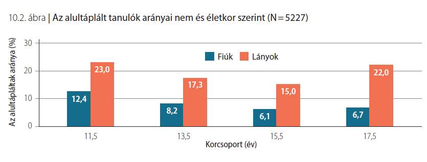 Az Iskoláskorú gyermekek egészségmagatartása IV. A teljes mintában (N = 7387) 70,8% a normál tápláltságúak aránya.