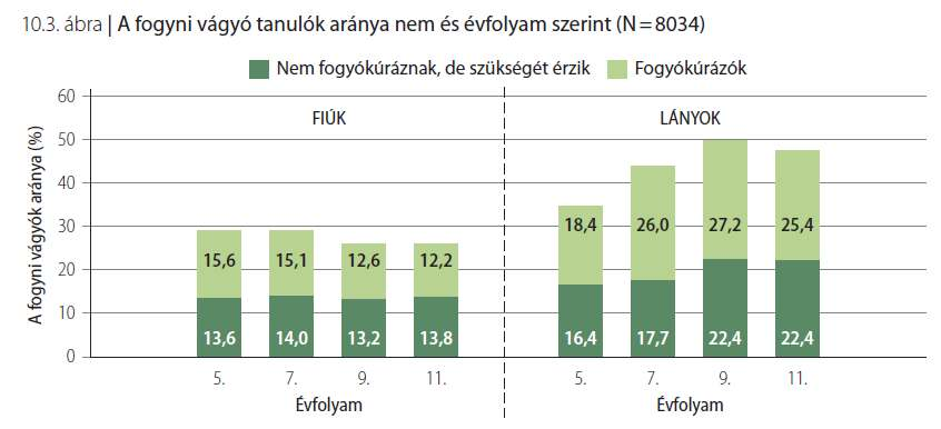 Az Iskoláskorú gyermekek egészségmagatartása