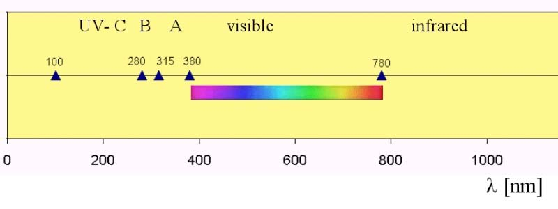 UV sugárzás az elektromágneses spektrumban Ezen az egy példán kívül az UV sugárzás