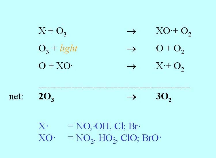 Az ózon nem csak fotolízissel bomlik el, hanem X gyökökkel lezajló reakciójával is, mely lehet nitrogén-monoxid, NO, hidroxil-gyök, OH, vagy egy halogén gyök mint Cl vagy Br.